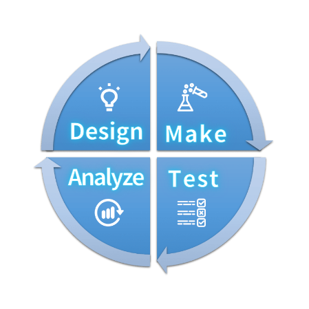 藥物發(fā)現(xiàn) DMTA 周期 (Design、Make、Test、Analyze) 